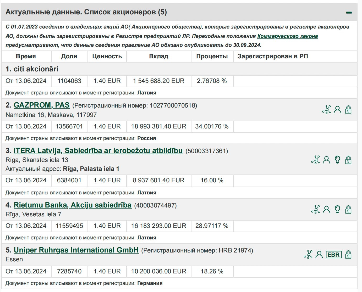 Screenshot from Latvia's Register of Enterprises showing Latvijas Gāze's largest shareholders: Gazprom (34%), Germany's Uniper Ruhrgas International GmbH (18%), Latvia's Rietumu Banka (29%), and ITERA Latvija (16%).