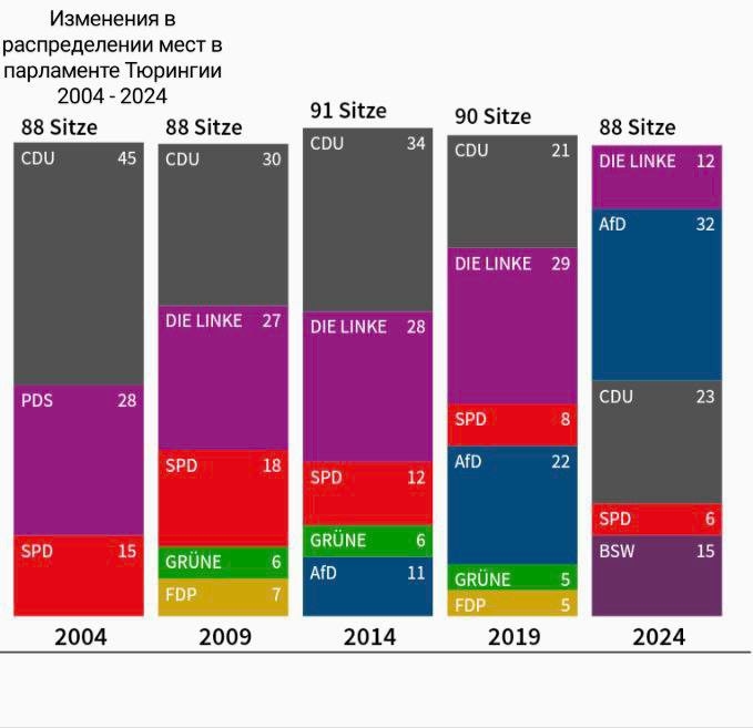 Как росла поддержка АдГ и «усыхала» фракция ХДС в парламенте Тюрингии