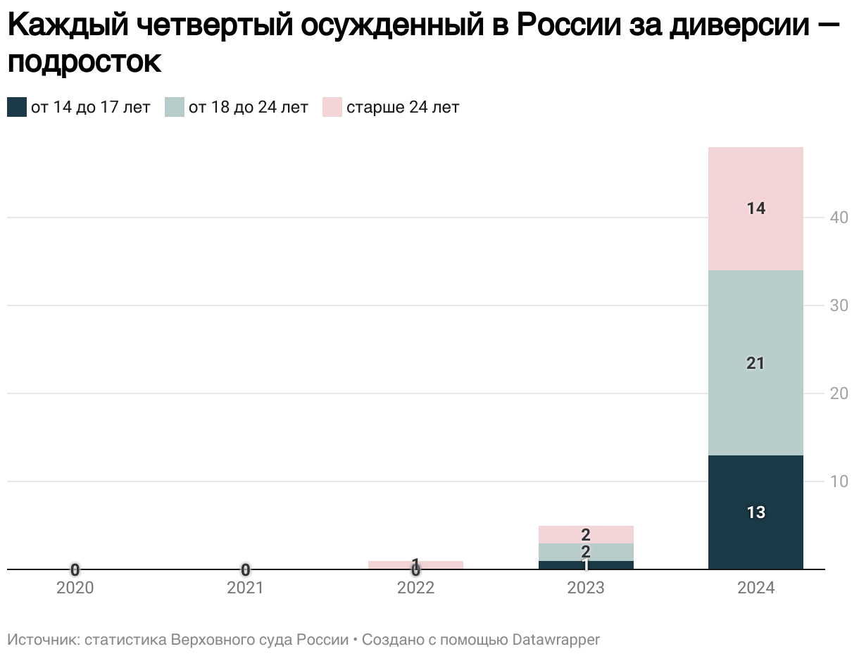 Инфографика: «Радио Свобода»