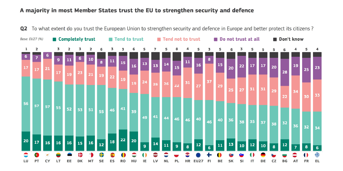 The majority of Europeans (52%) trust the EU to strengthen security and defence