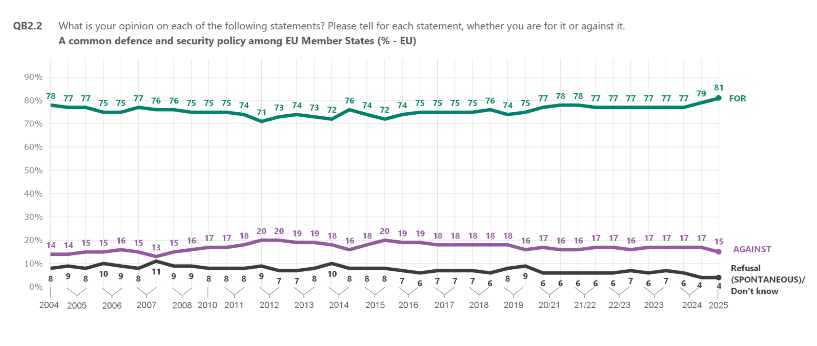 81% of the Eurobarometer's respondents supported a common defense and security policy among EU member states in 2025