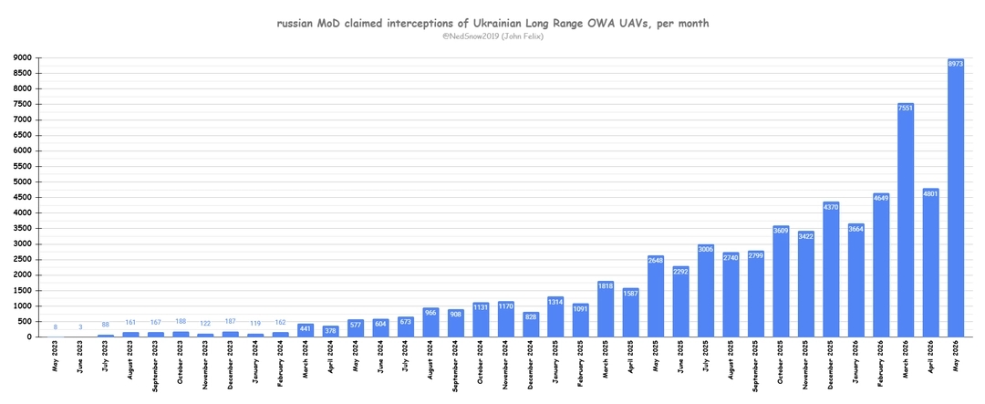 Number of drones launched at Russia from May 2023 to May 2026