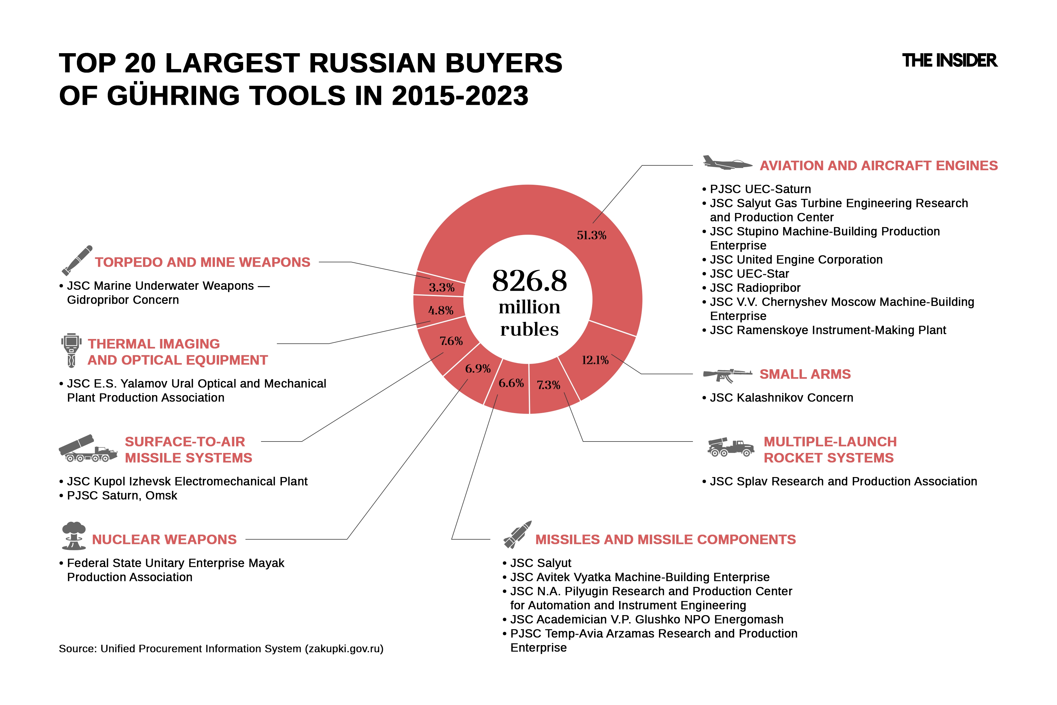 Top 20 largest state buyers of Gühring tools in 2015-2023 and the products they manufacture