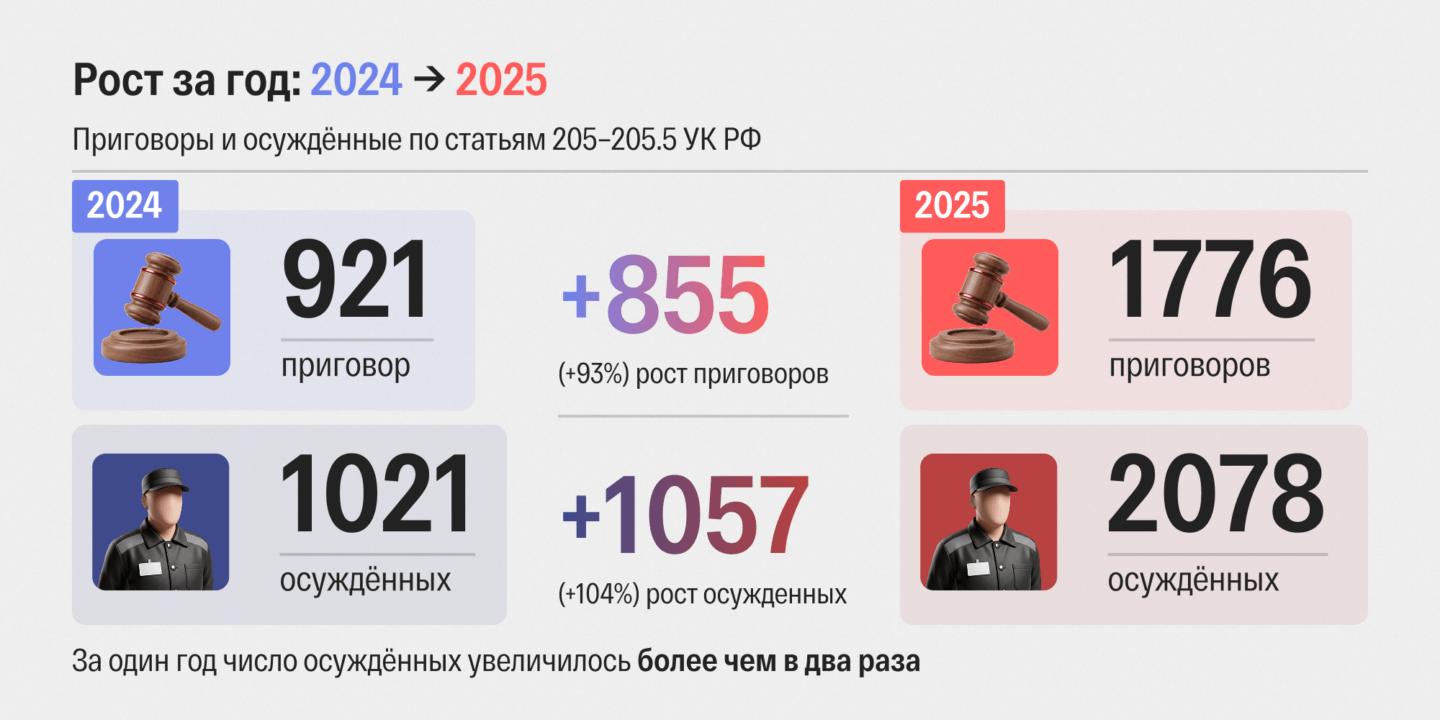 «Первый отдел»