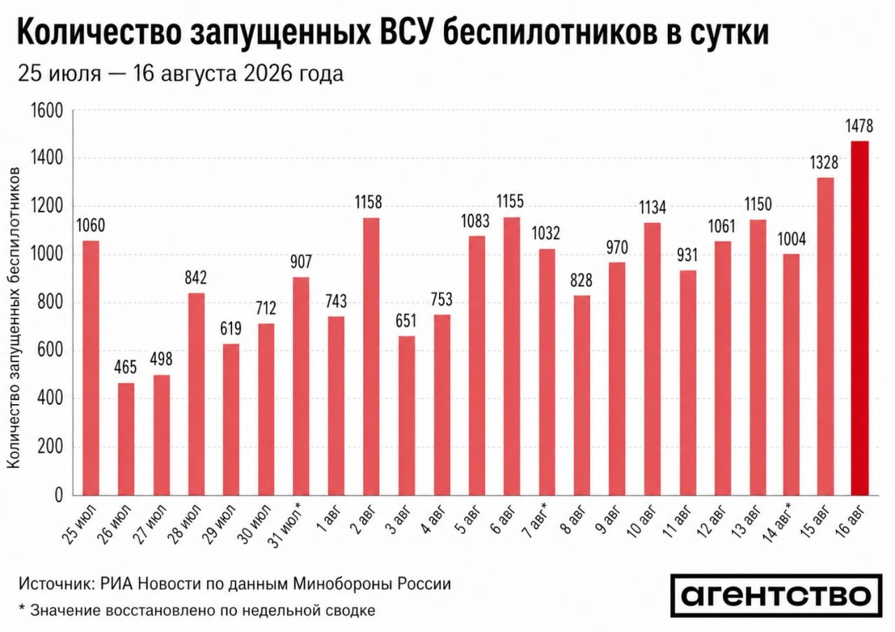 Суточная динамика пусков украинских БПЛА по территории России в отчетности Минобороны РФ