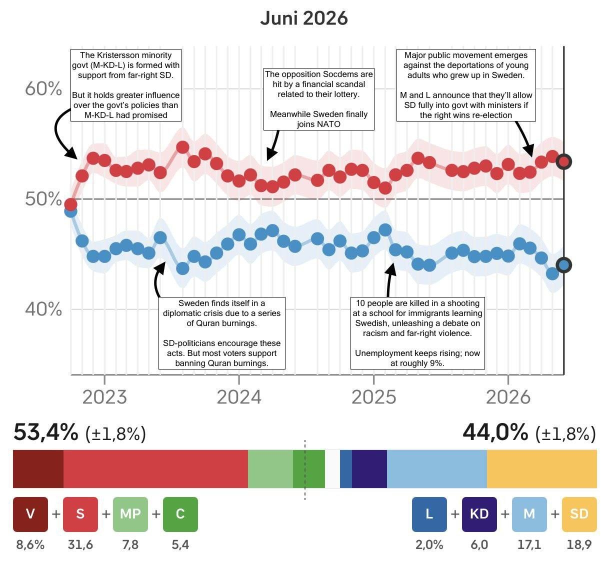 Ratings of Sweden’s major political parties ahead of the 2026 parliamentary election