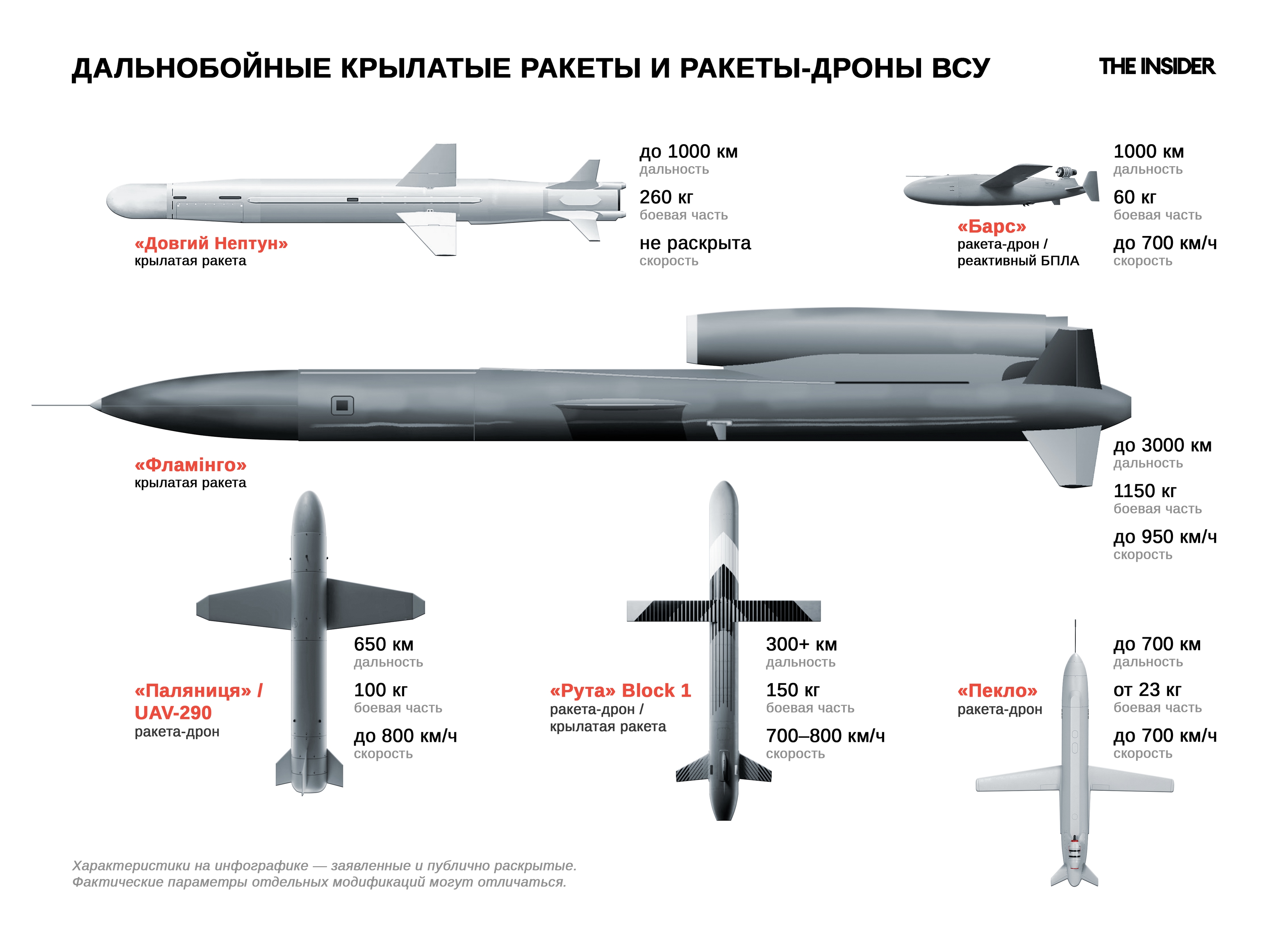 Дальнобойные крылатые ракеты и ракеты-дроны ВСУ