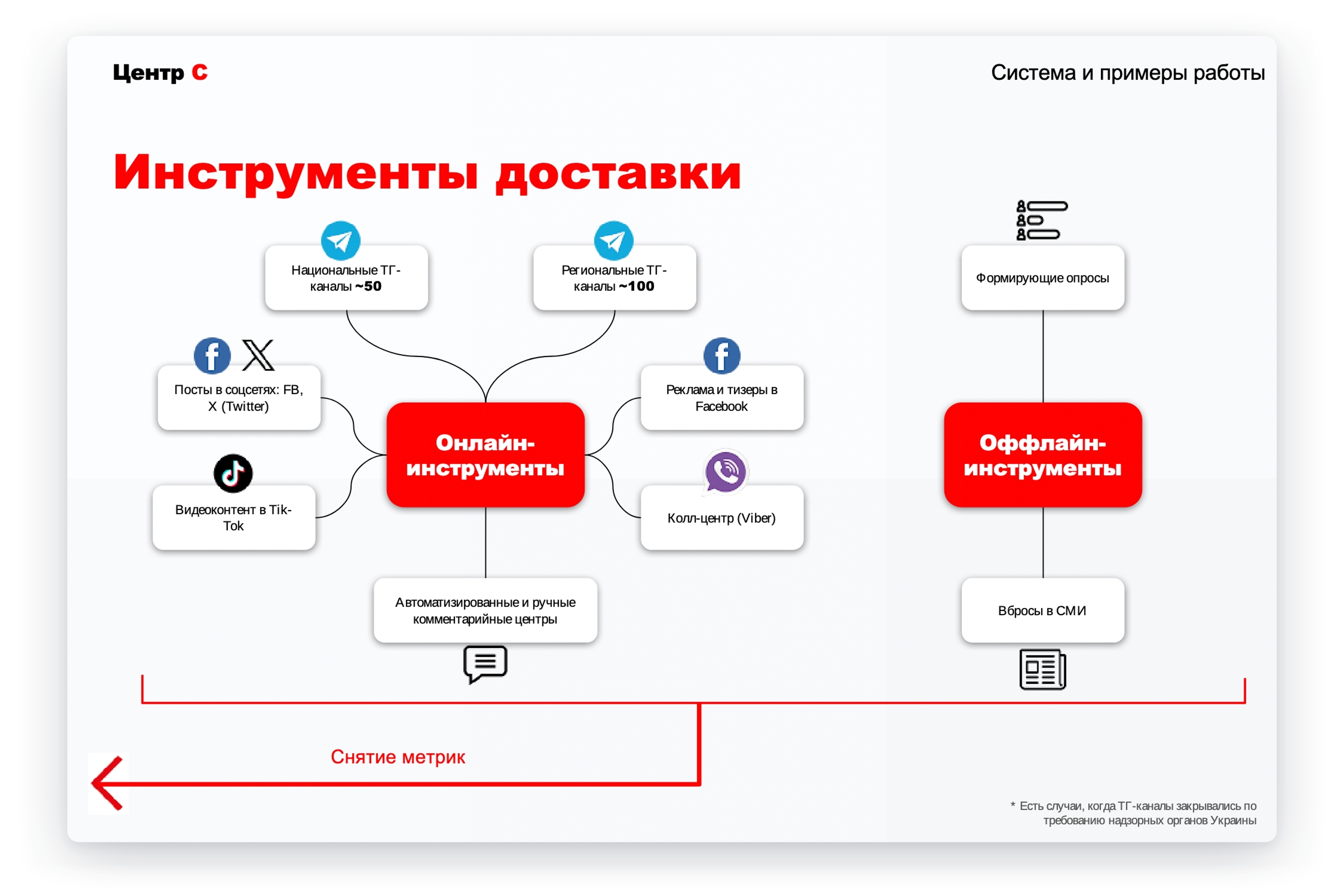Слайды из презентации «Агентства социального проектирования» о результатах работы «Украинской контркампании» (середина 2024 года)