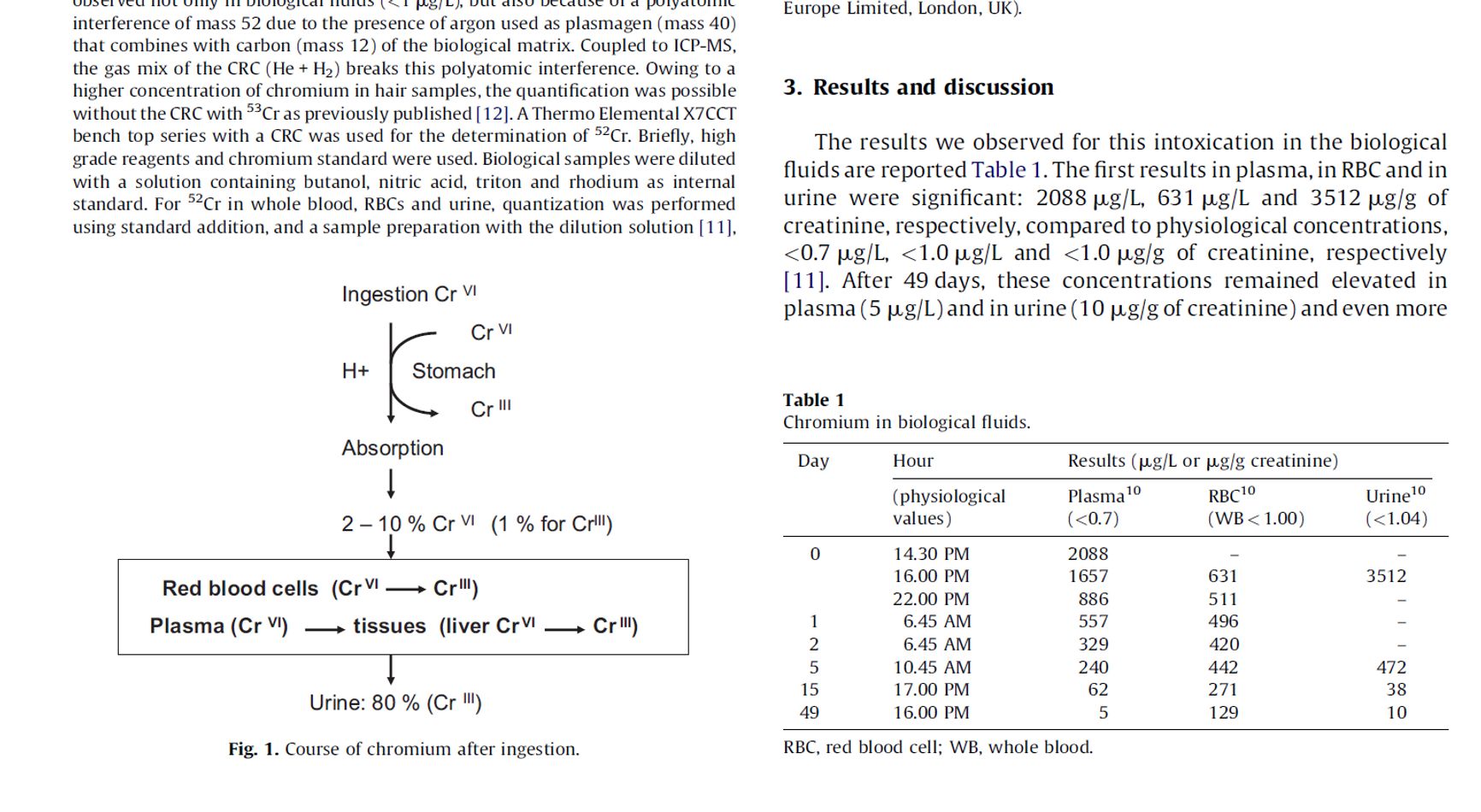 Фрагмент из статьи Accidental potassium dichromate poisoning 2012 года