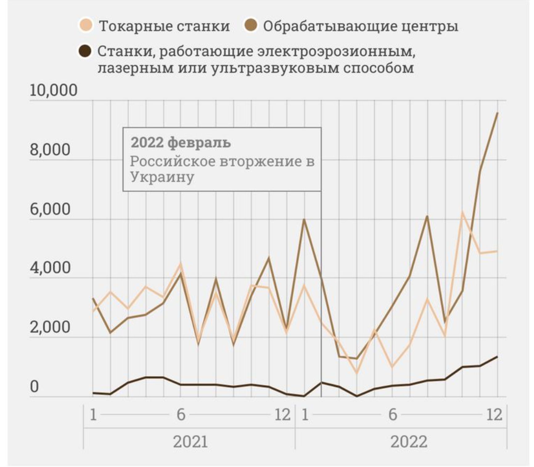 Экспорт станков из Тайваня после начала полномасштабного вторжения резко увеличился