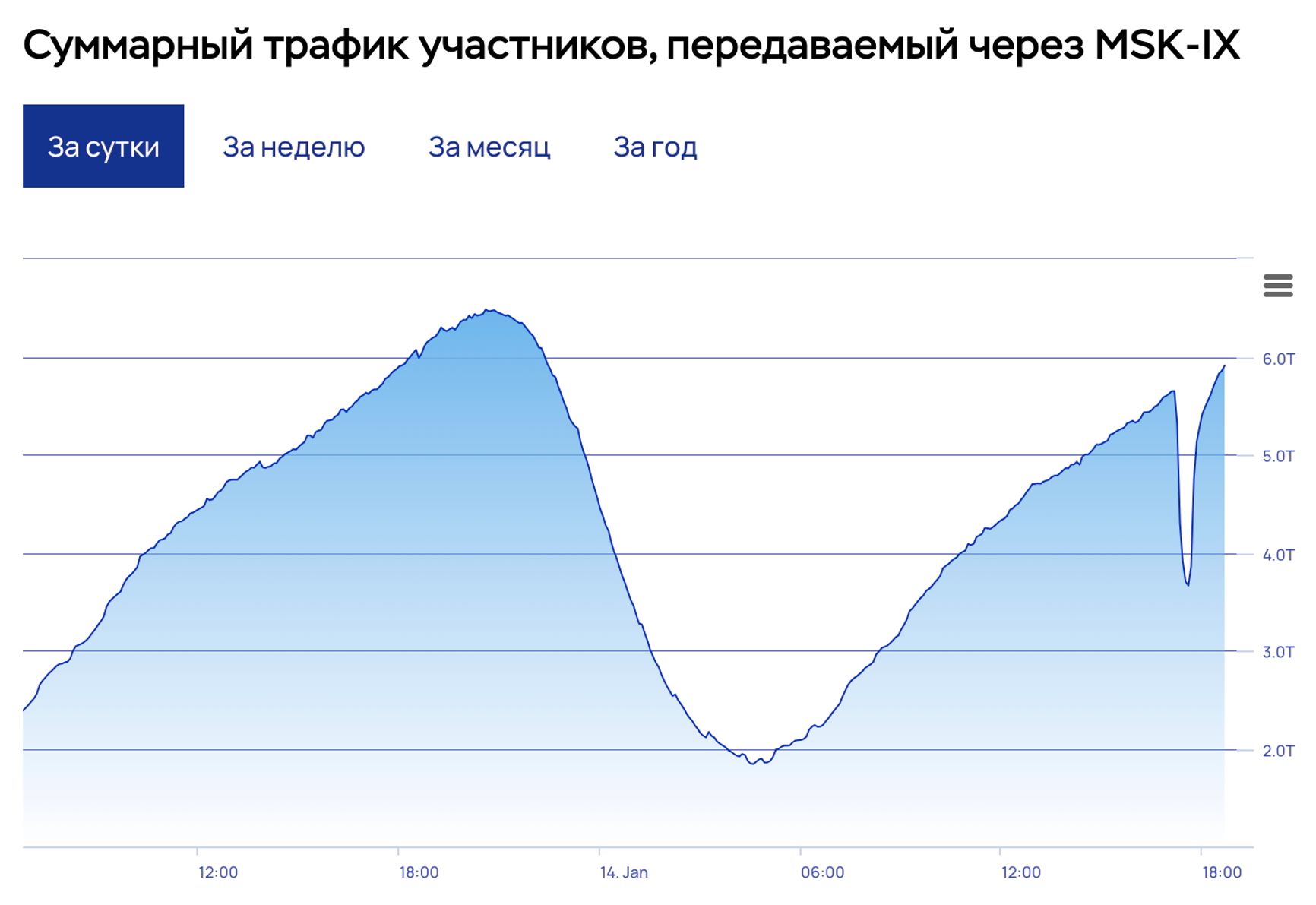 Суммарный трафик крупнейшей российской точки обмена трафиком MSK-IX, 14 января 2025 года. Падение трафика на треть от нормального наблюдалось с 17:10 до 18:10 мск