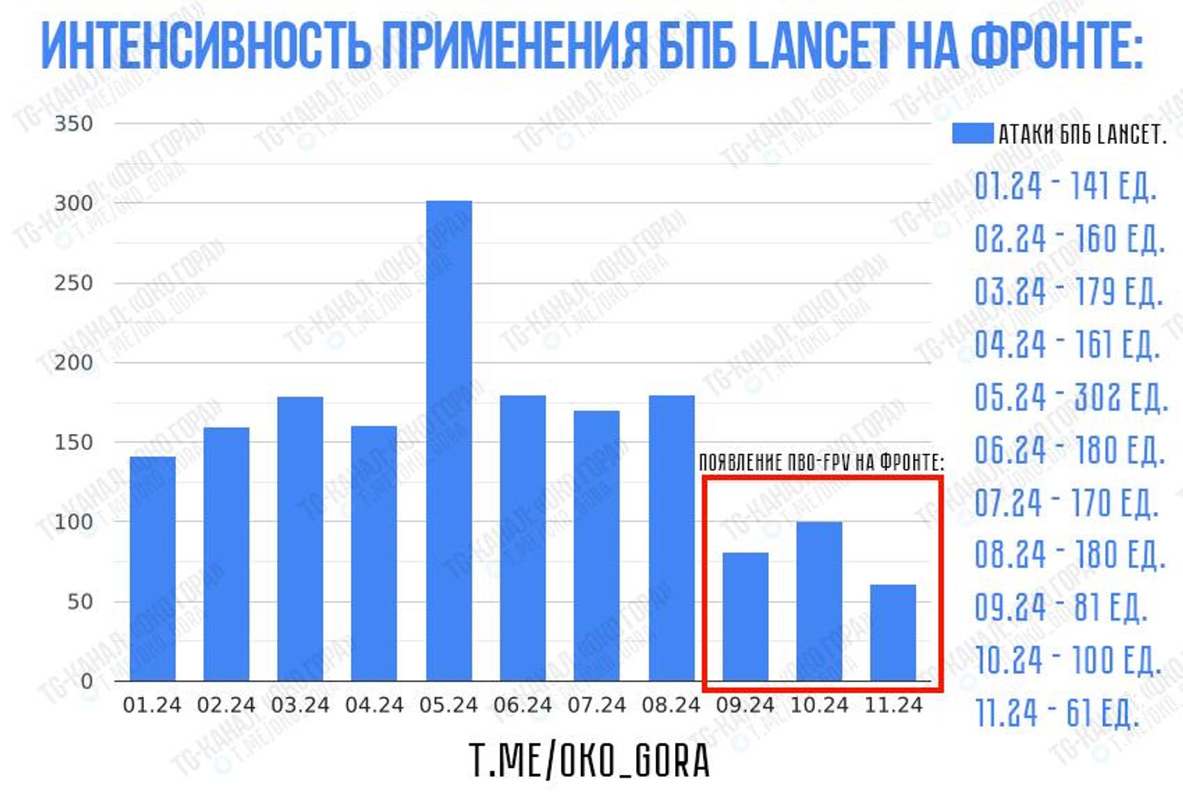 Интенсивность применения барражирующих боеприпасов «Ланцет»