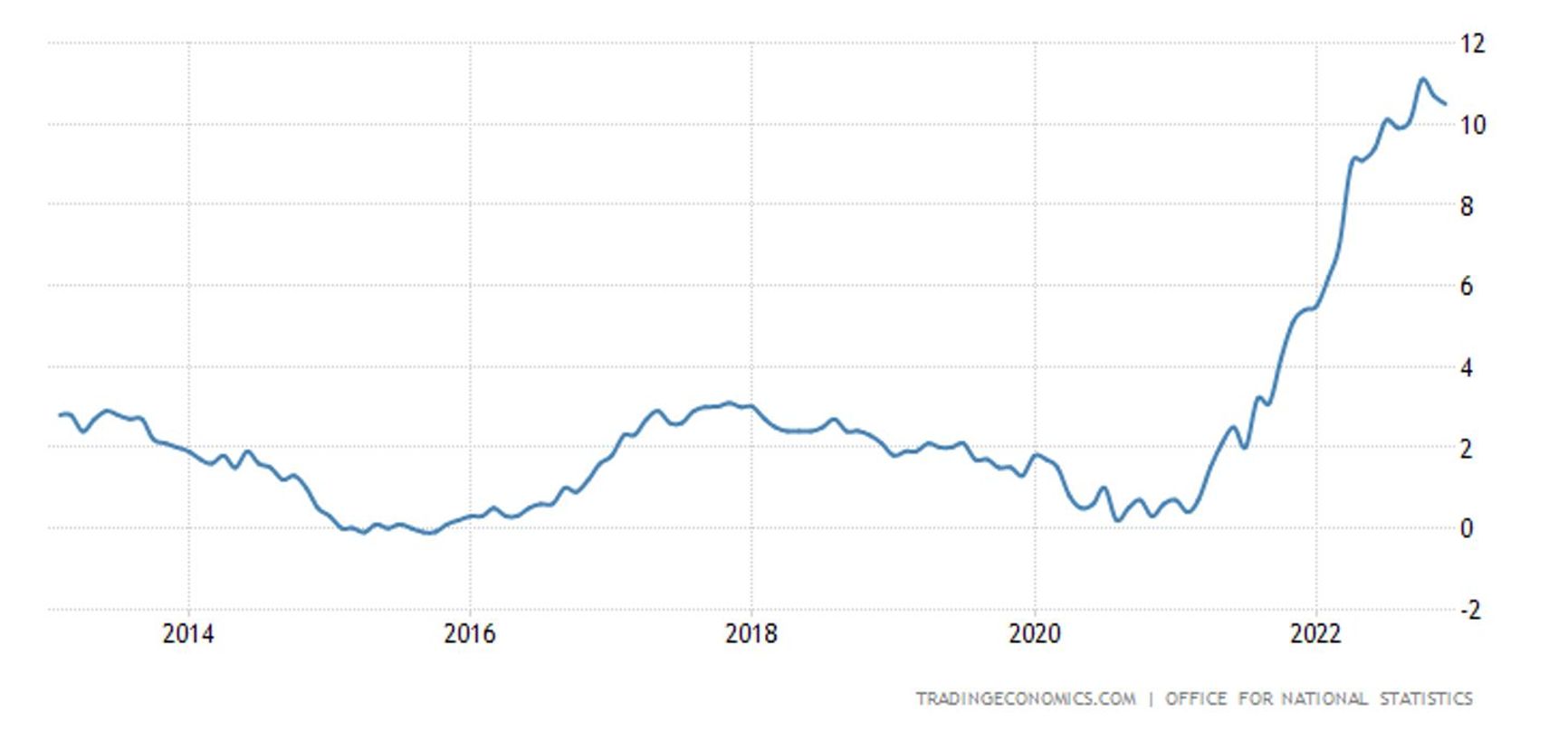 Inflation in the UK