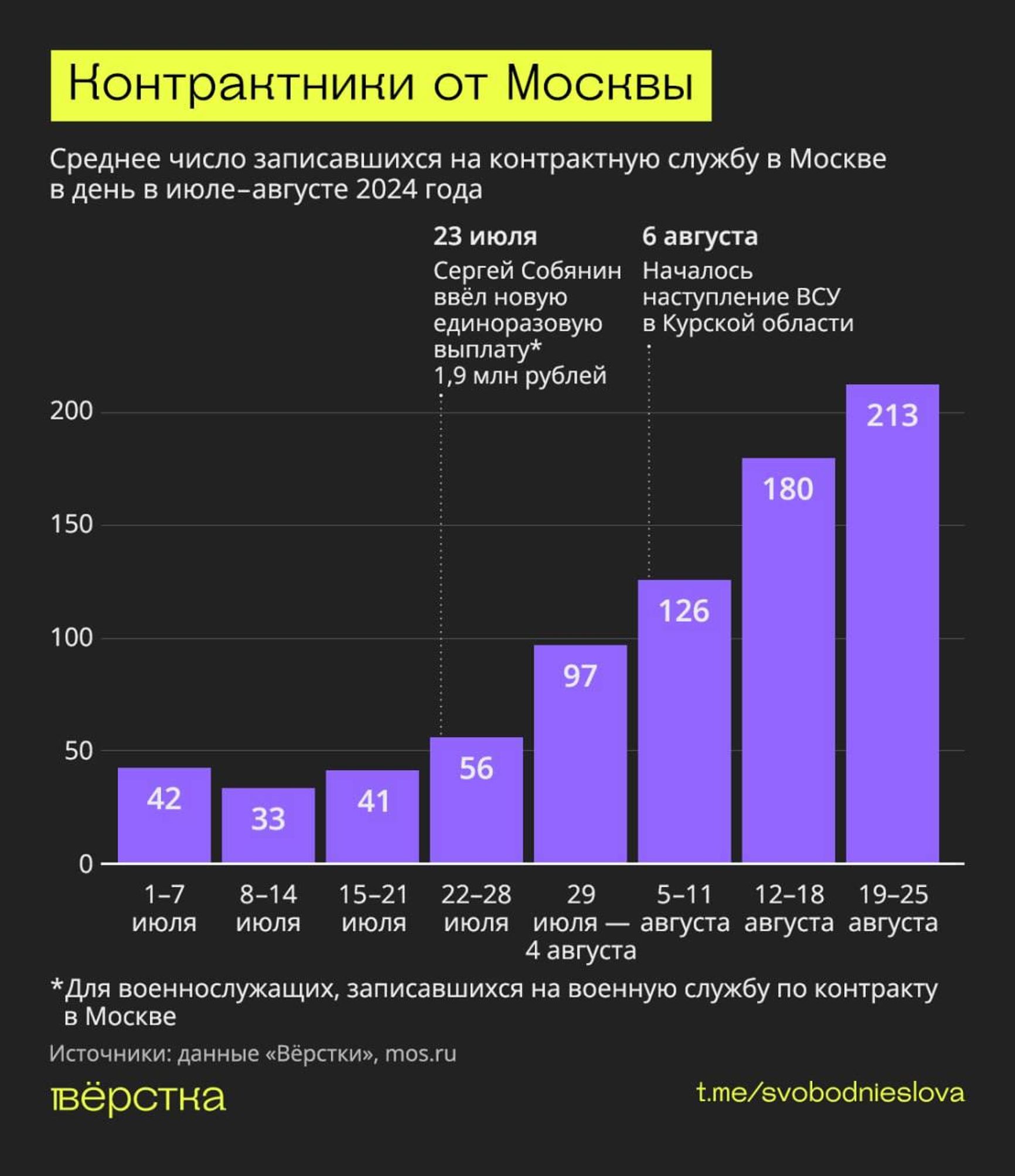 Число записавшихся на контрактную службу в Москве в июле-августе 2024 года