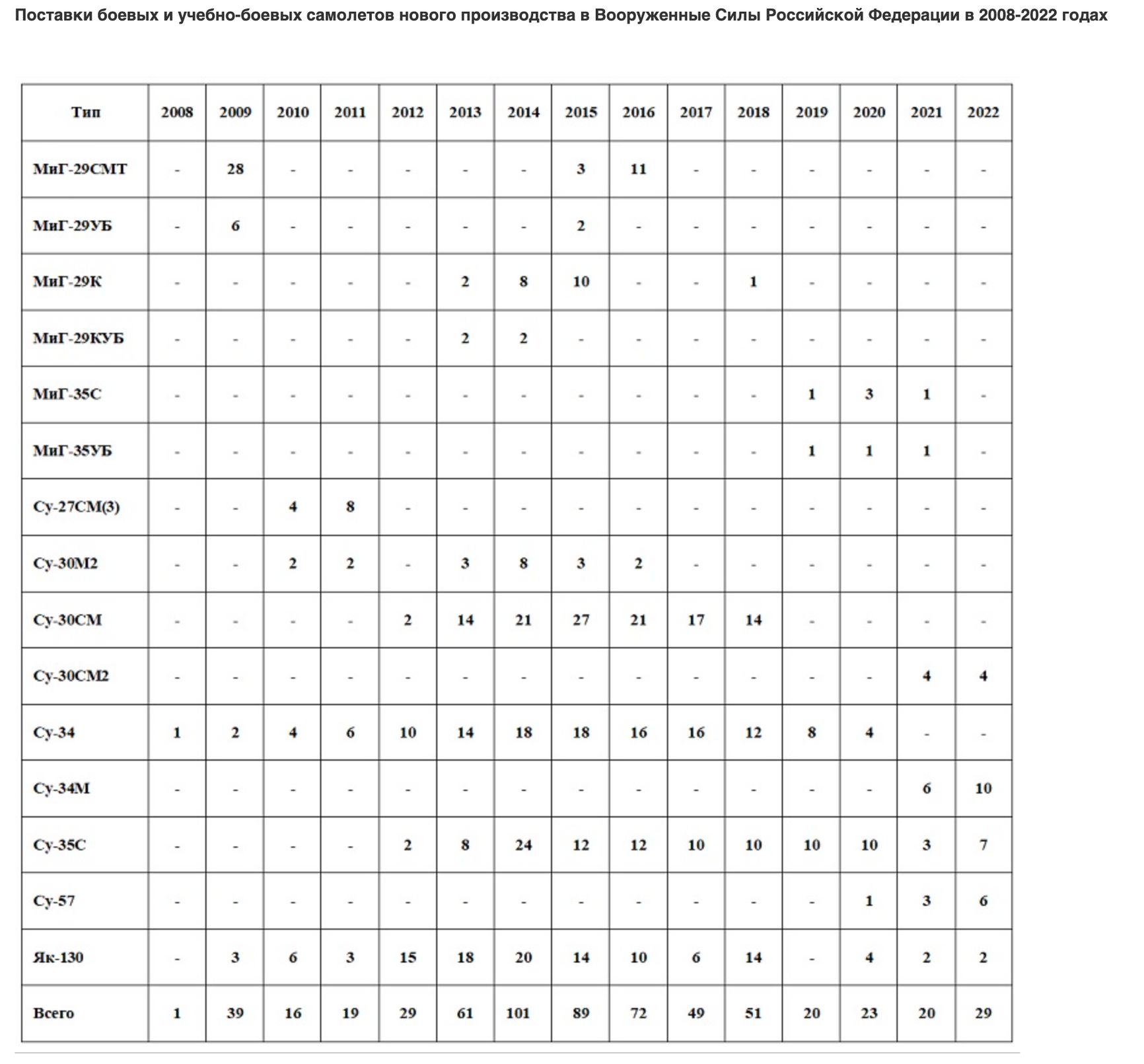 Поставки боевых и учебно-боевых самолетов нового производства в ВС РФ в 2008–2022 годах