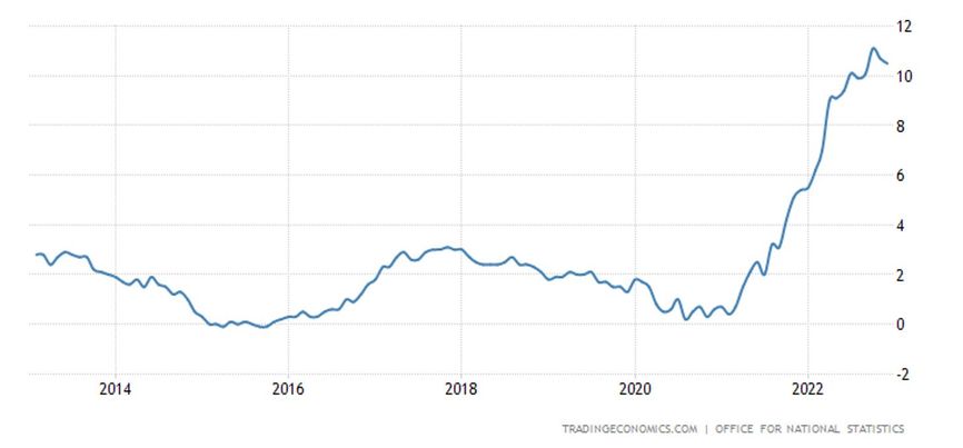 Inflation in the UK