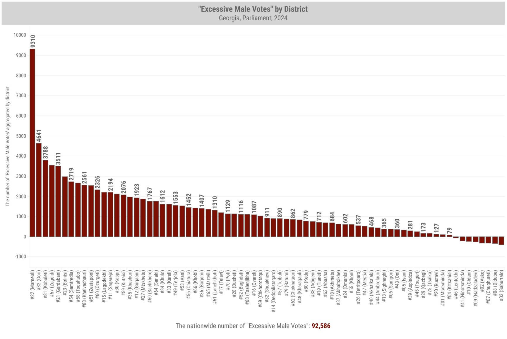 Distribution of “excessive male votes” by electoral districts in Georgia