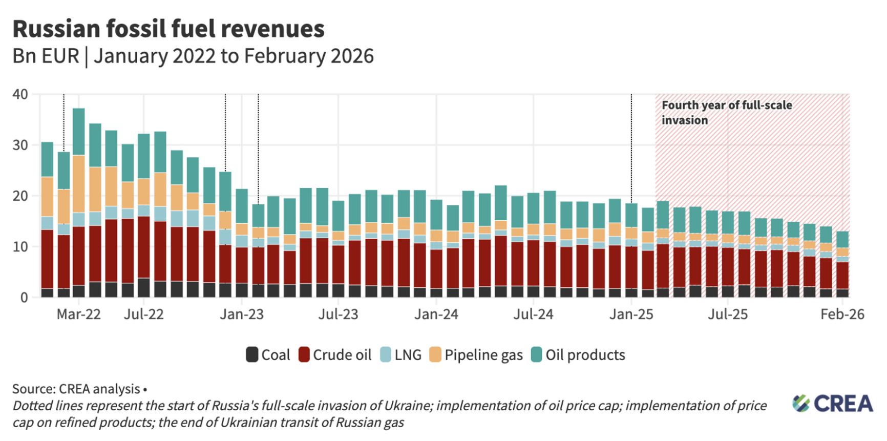 Доходы России от продажи энергоносителей, февраль 2022 года — февраль 2026 года