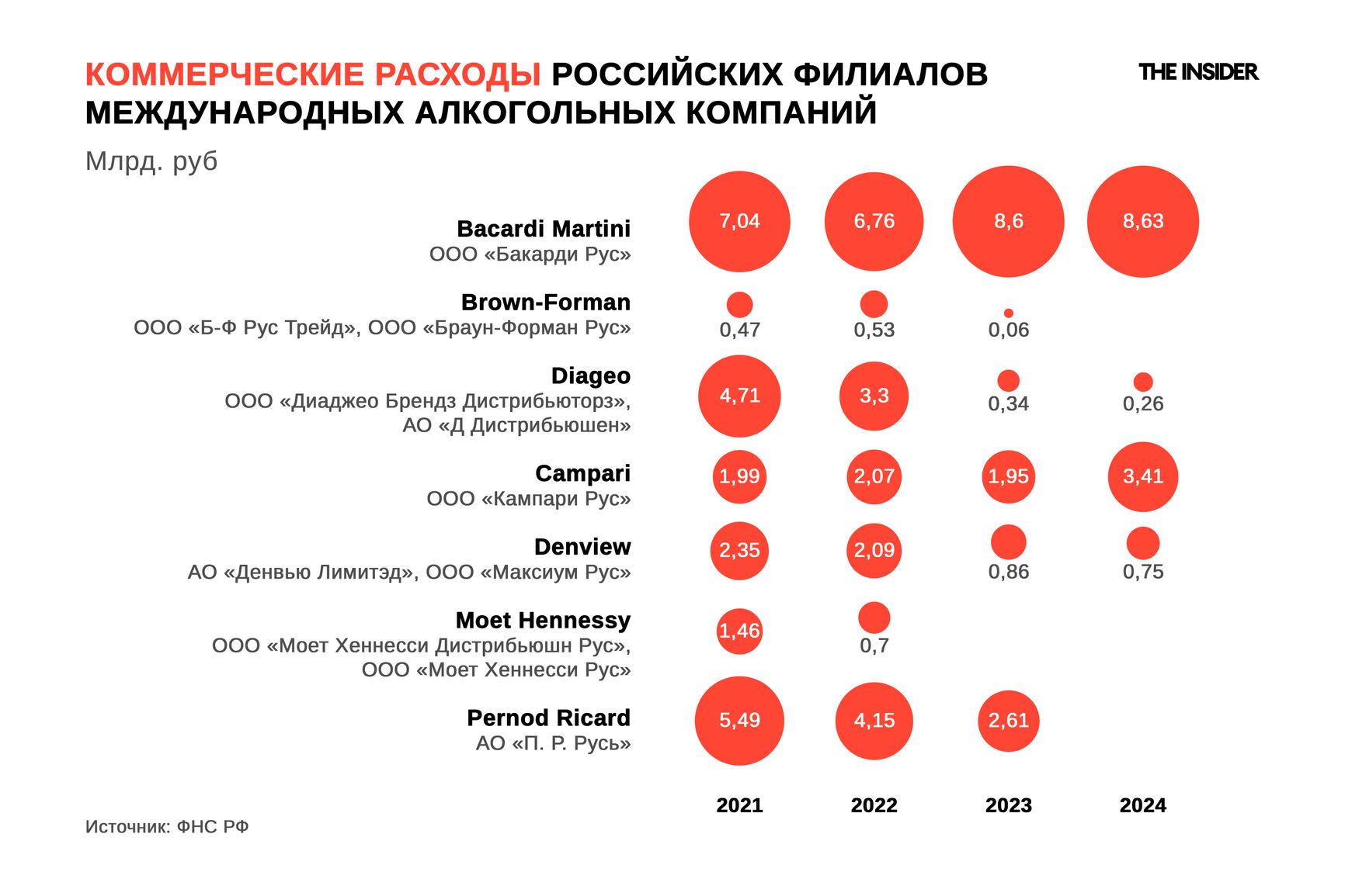 Маркетинговые расходы Bacardi