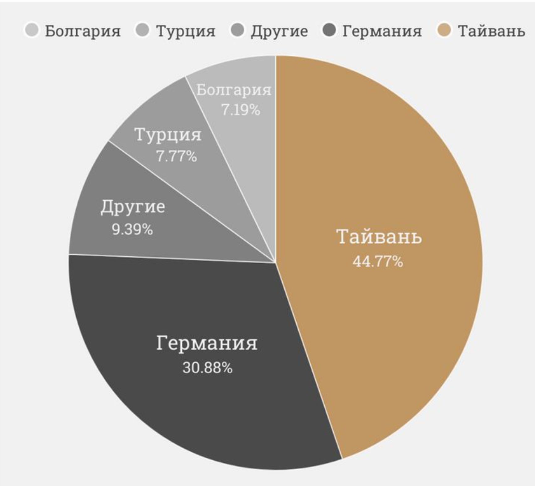 Почти половина закупленных через Турцию обрабатывающих центров — тайваньского происхождения