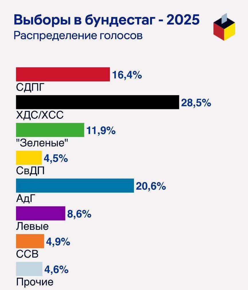 Итоги выборов в Бундестаг 2025 года