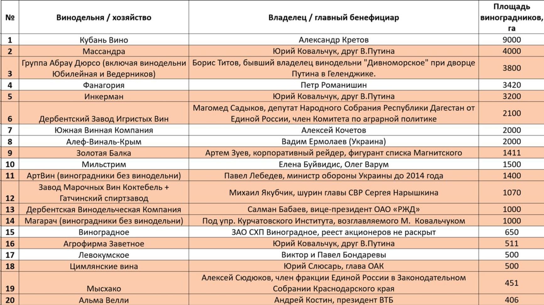 Список крупнейших владельцев/бенефициаров российских винодельческих хозяйств