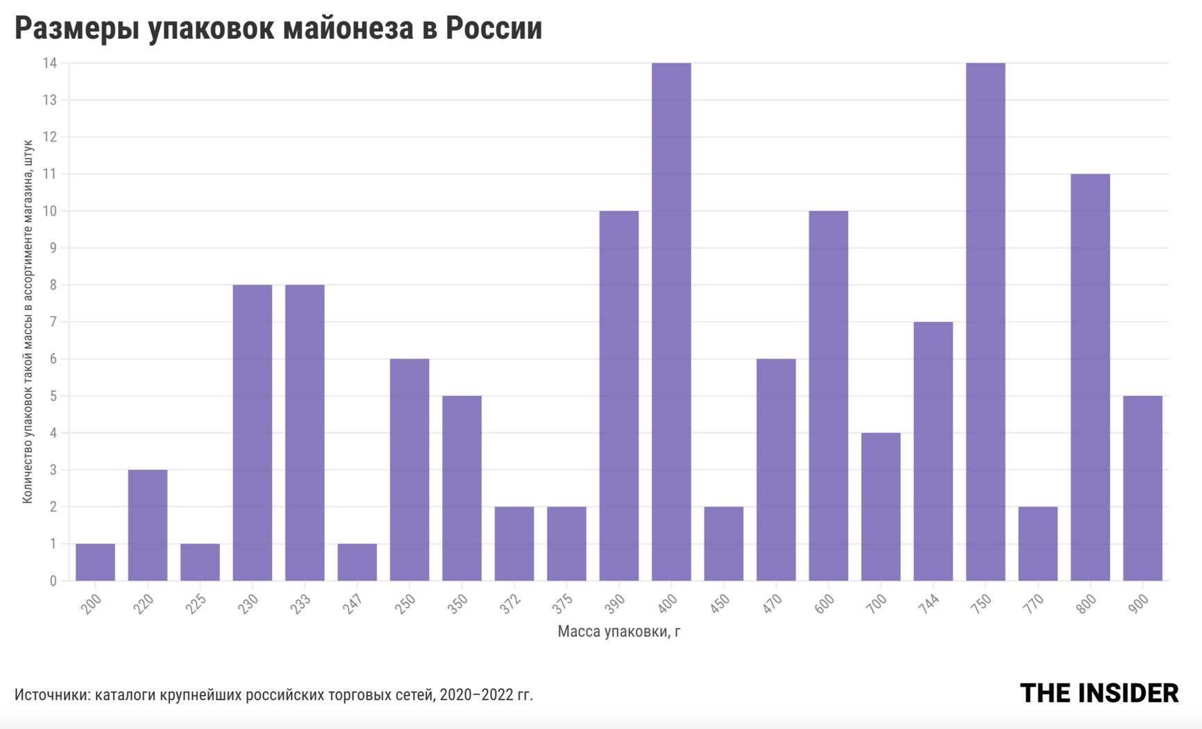 Mayo doypack sizes in Russia