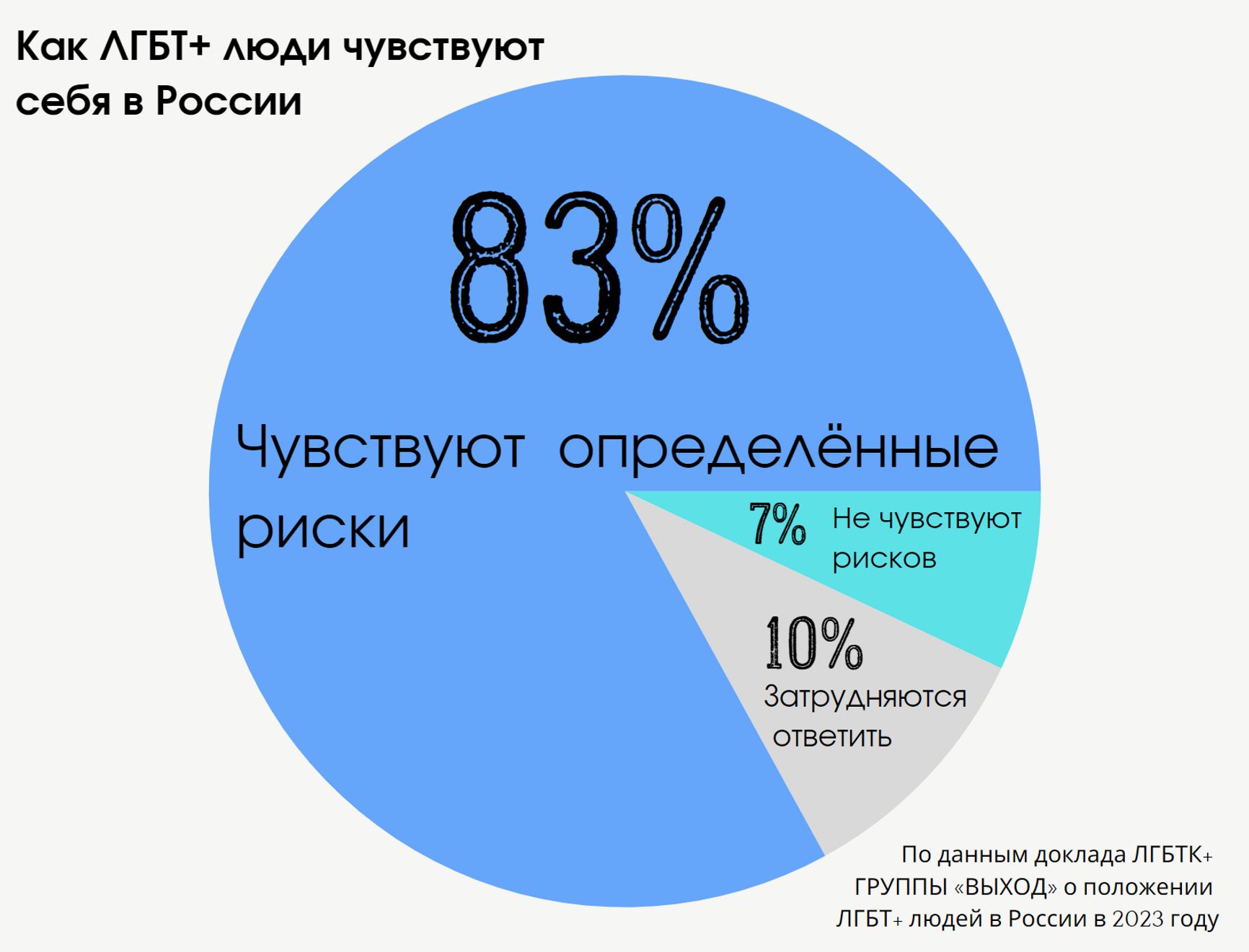 Примерно 83% ЛГБТ-людей, опрошенных группой «Выход» и фондом «Сфера», заявили, что закон о признании международного движения ЛГБТ экстремистским представляет для них определенные риски. Еще 10% респондентов затрудняются однозначно ответить на этот вопрос. Всего 7% респондентов не считают, что у них есть какие-то персональные риски из-за этого решения