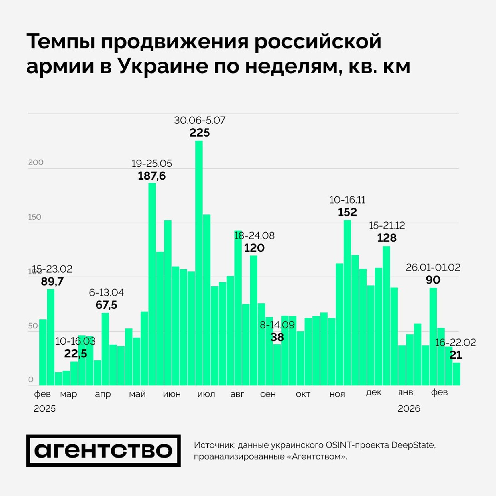 Недельные темпы территориального продвижения ВС РФ за последний год