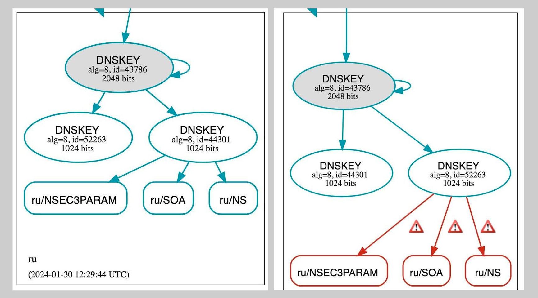 Состояние ключа подписи доменной зоны .RU до и после внесения изменений 30 января 2024 года
