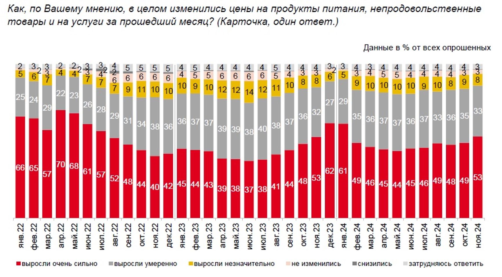 В 2023 и 2024 годах восприятие инфляции в России подвержено сильному сезонному фактору: острее всего рост цен ощущается в декабре и январе, в ноябре тоже тяжело.