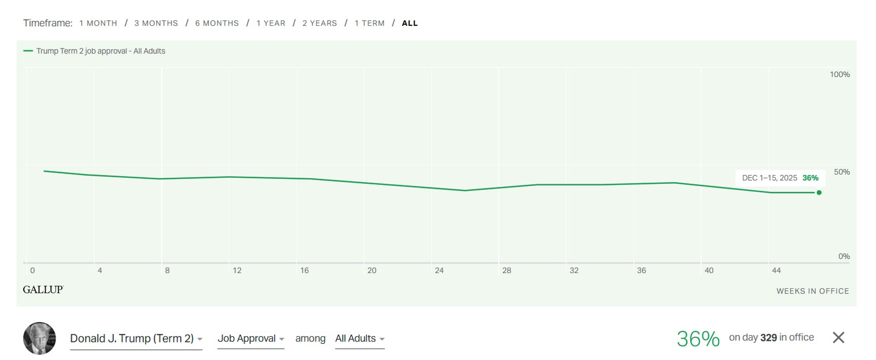 Рейтинг президента Дональда Трампа во время его второго срока 
