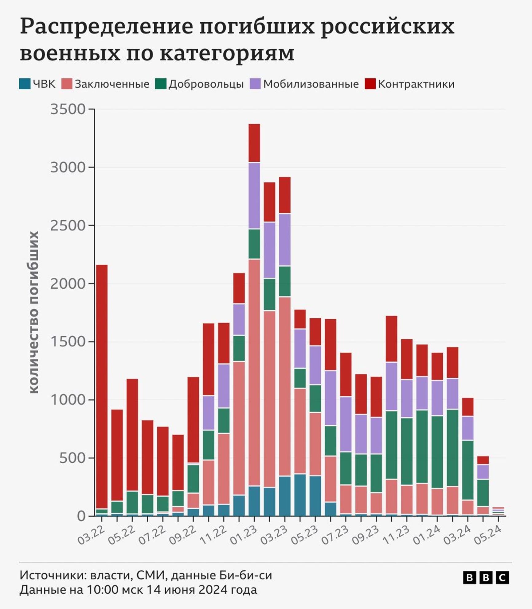 Распределение погибших с российской стороны по категориям