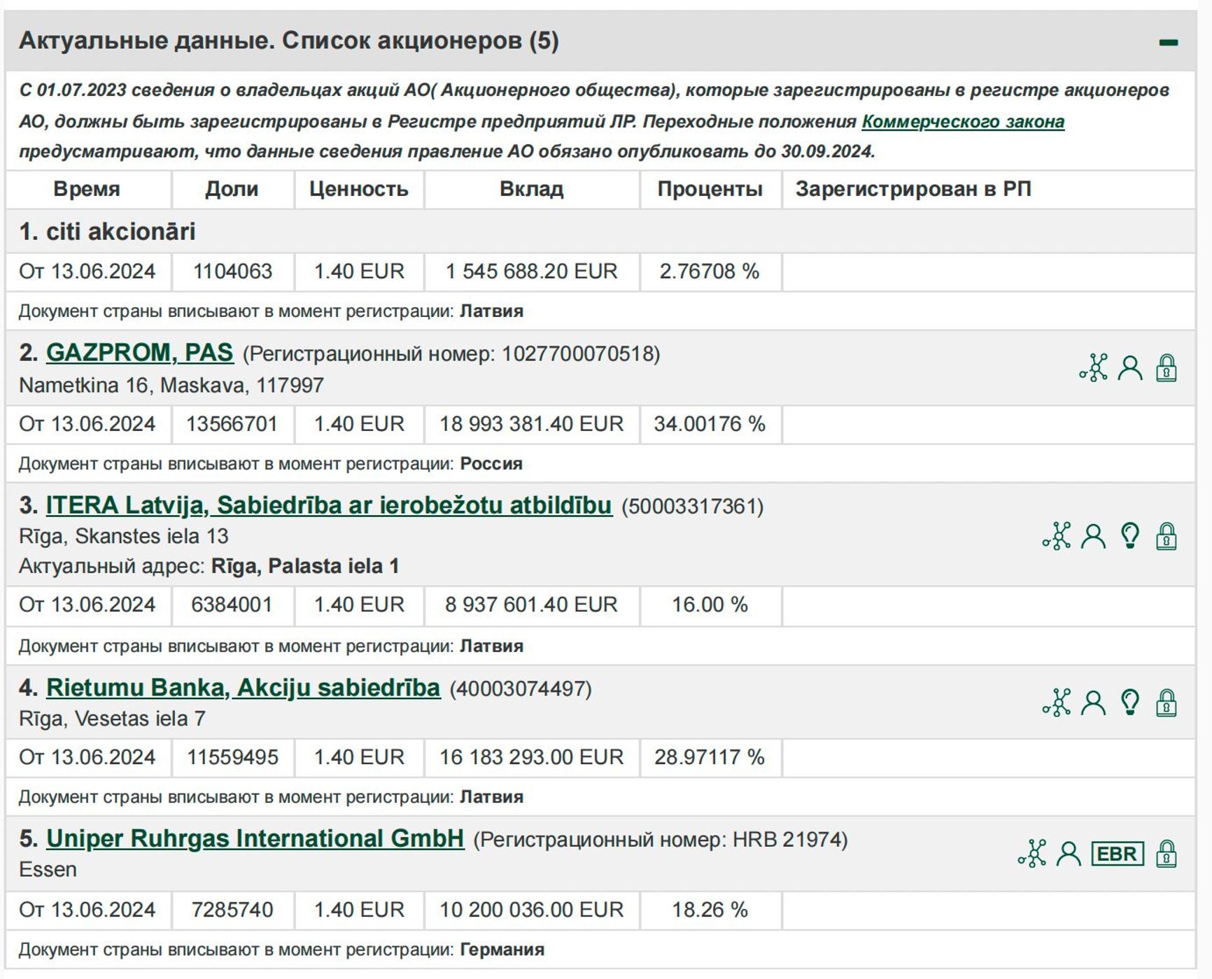 Screenshot from Latvia's Register of Enterprises showing Latvijas Gāze's largest shareholders: Gazprom (34%), Germany's Uniper Ruhrgas International GmbH (18%), Latvia's Rietumu Banka (29%), and ITERA Latvija (16%).