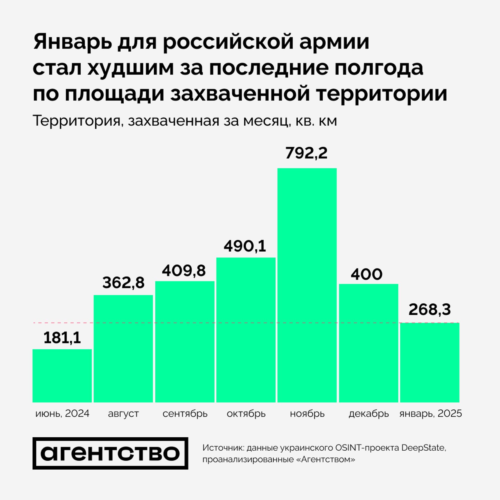 Темпы территориального продвижения ВС РФ в Украине