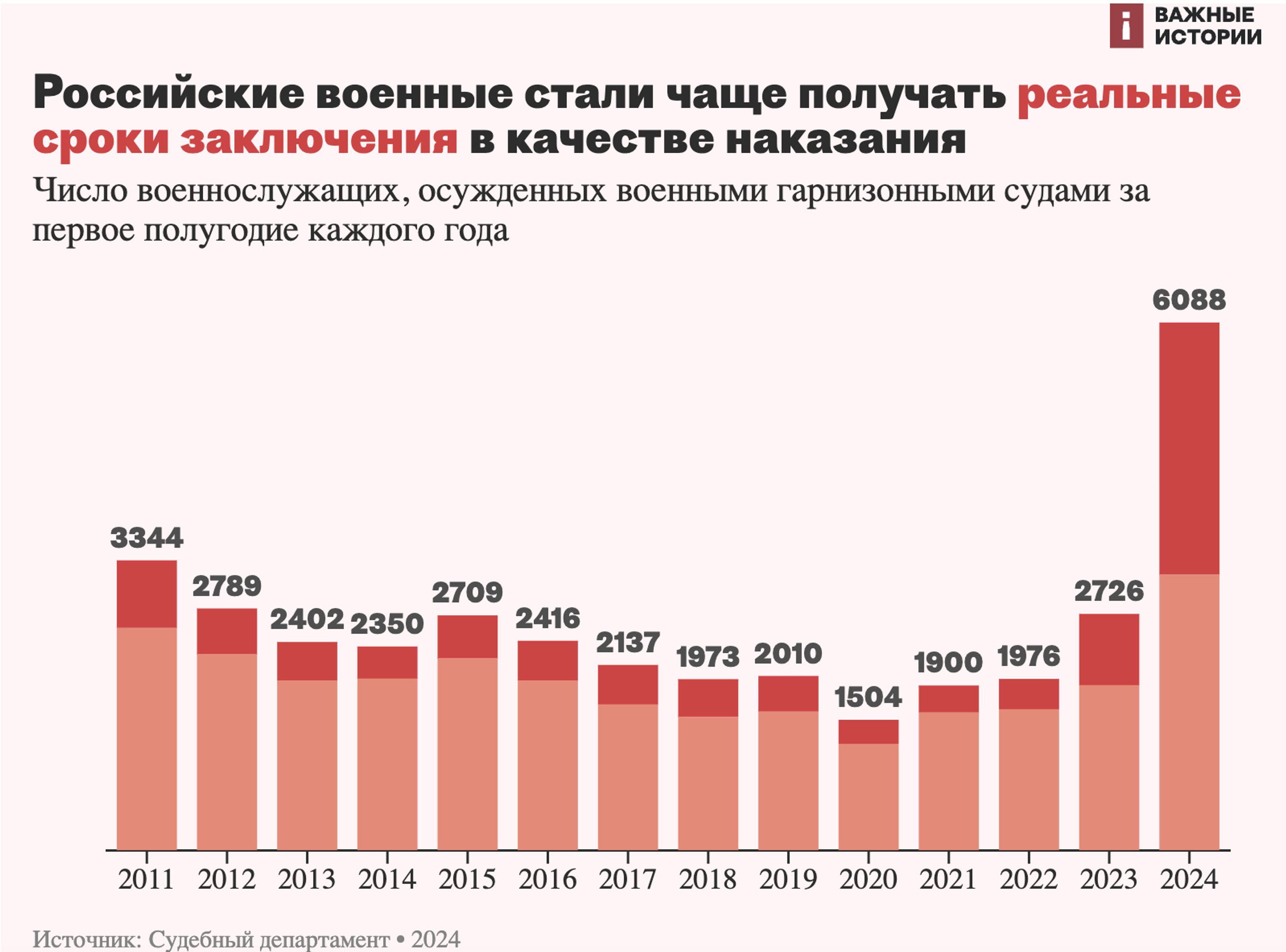 Российские военные стали чаще получать реальные сроки заключения в качестве наказания