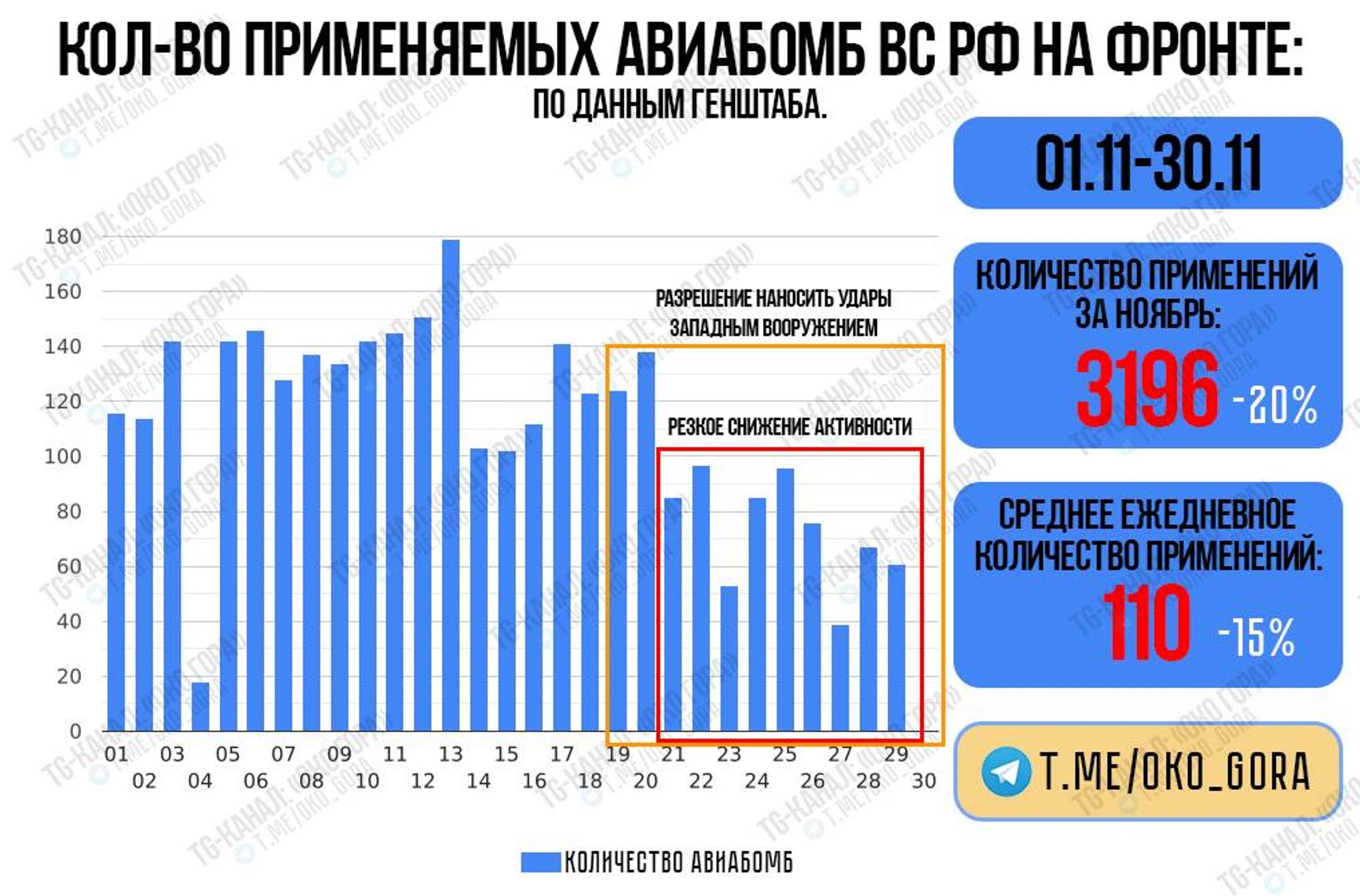 Применение ВКС РФ авиабомб с УМПК в ноябре 2024 года