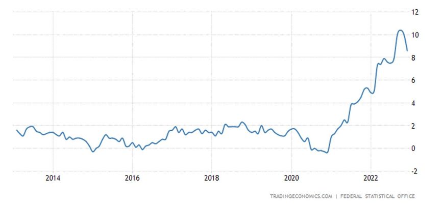 Inflation in Germany