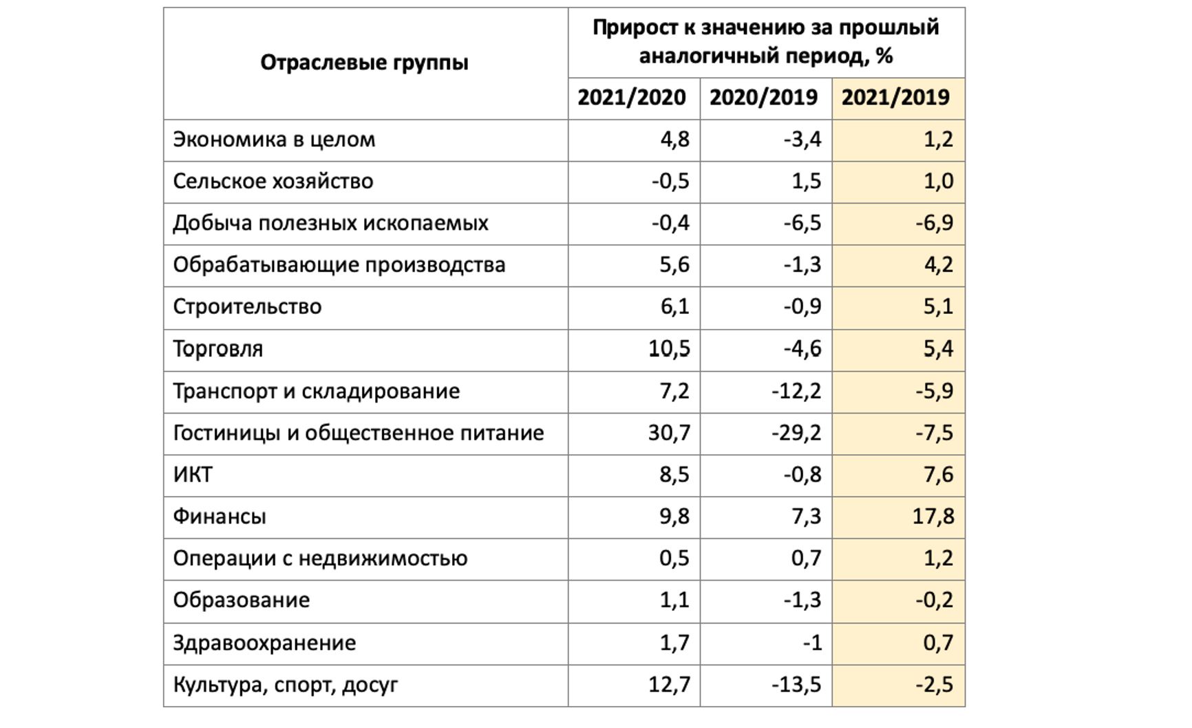 Таблица 1. Динамика валового продукта в 1 полугодии 2021 и 2020 годов