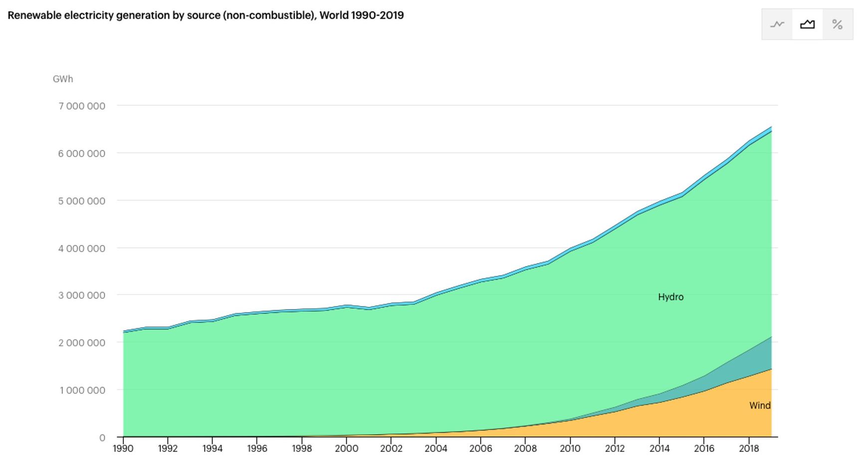 https://www.iea.org/fuels-and-technologies/renewables