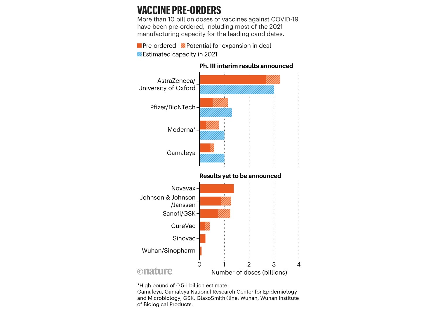 Предзаказы вакцин (оранжевые столбцы) по сравнению с обещанными объёмами производства (голубые столбцы). Штриховка – дополнительные контракты. 