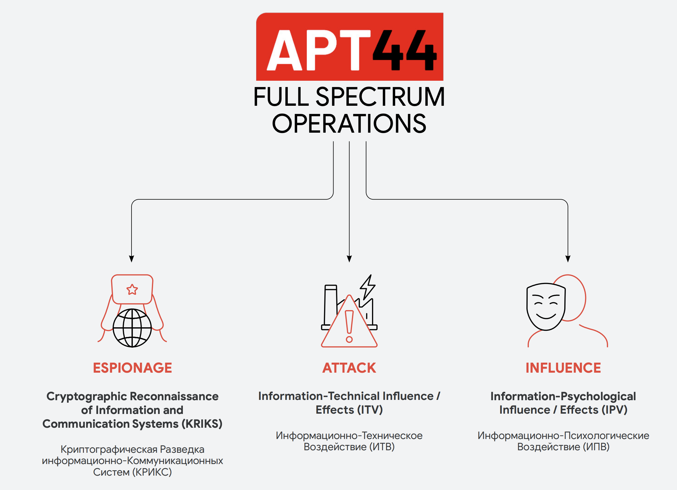 Направления деятельности хакеров ГРУ