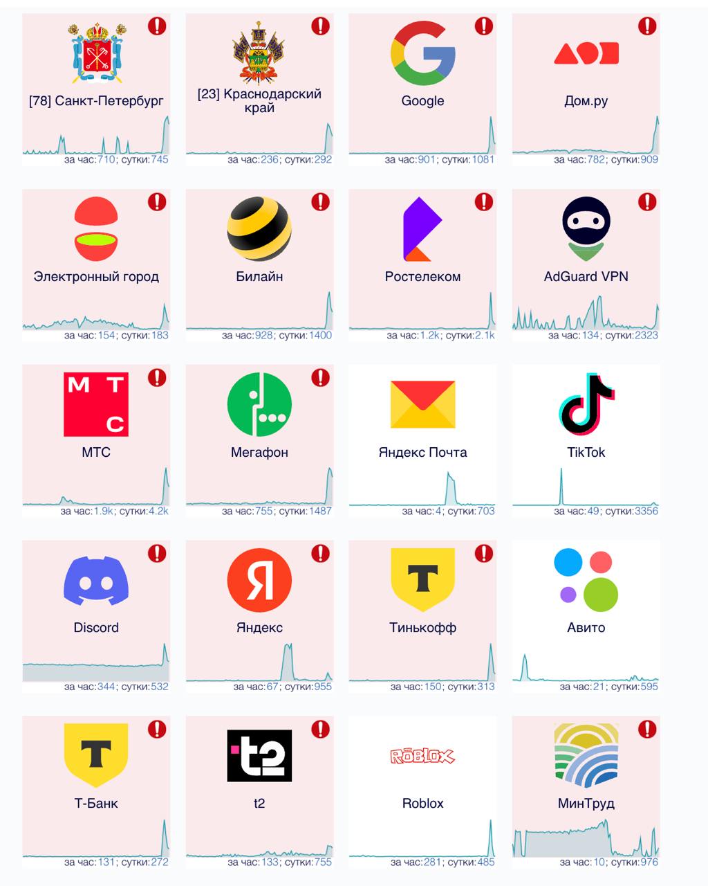 Скриншот: downdetector.su, 14 января 2025 года 