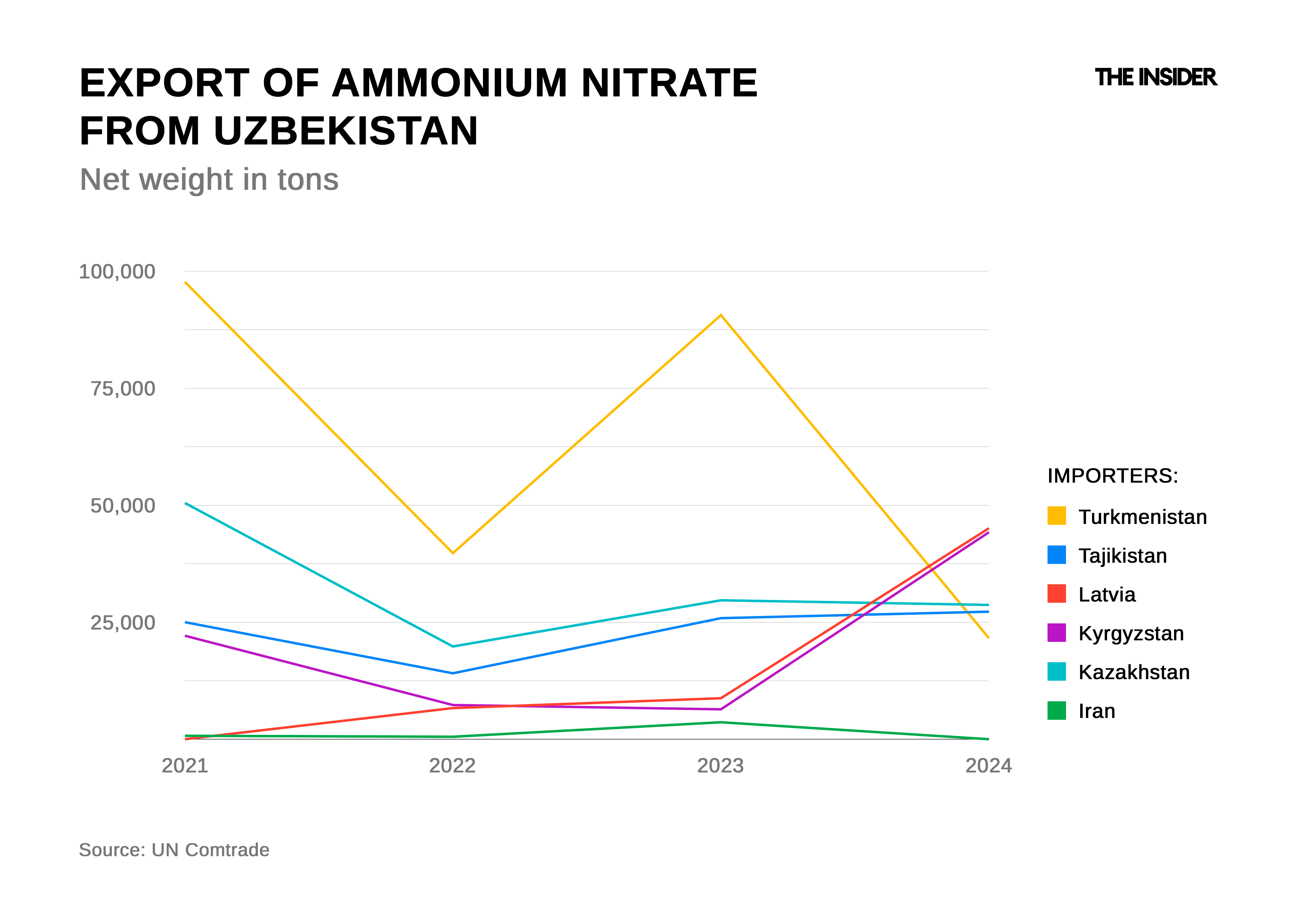 Export of ammonium nitrate from Uzbekistan in 2021-2024.