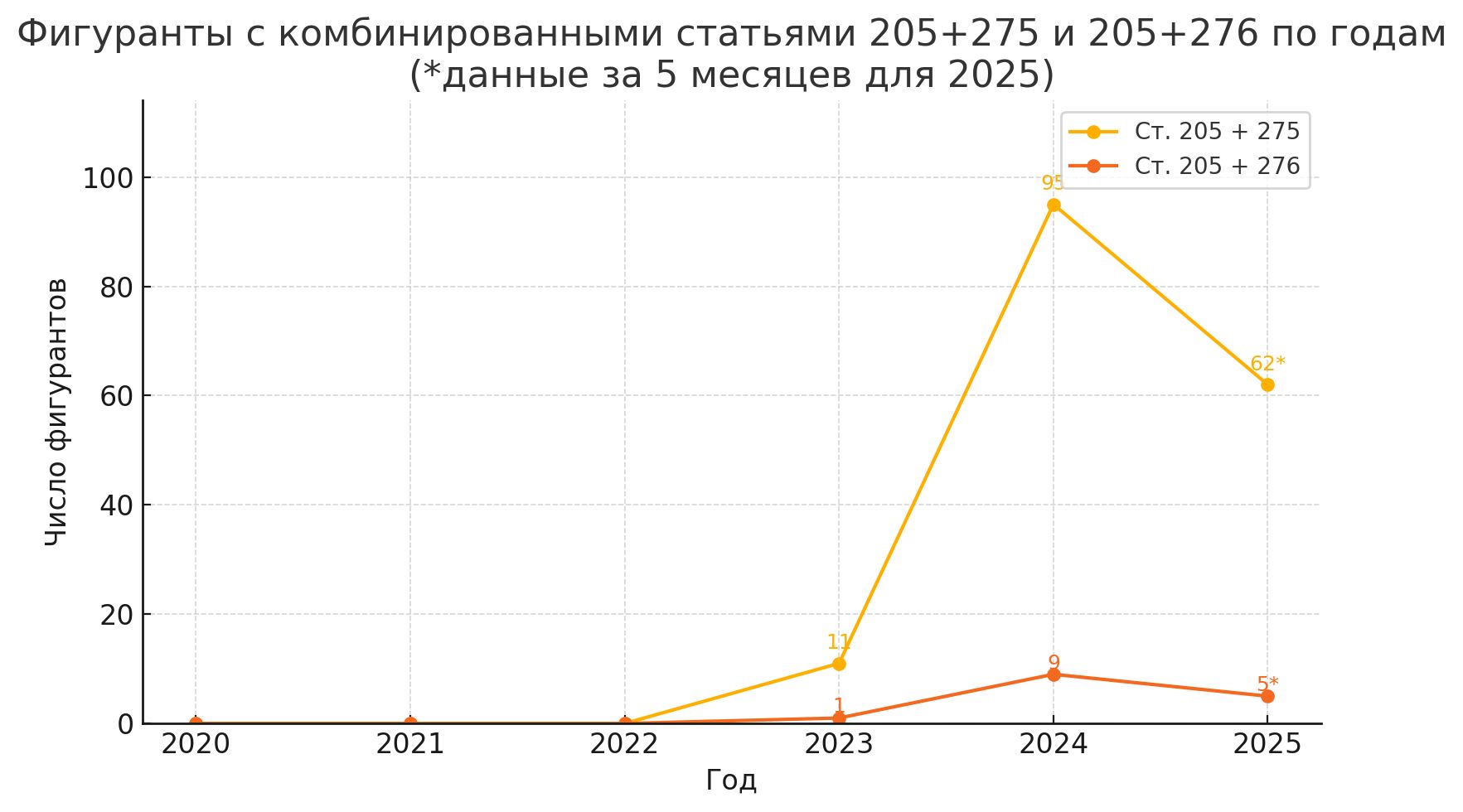 Defendants with combined charges under Articles 205 + 275 and 205 + 276 by year (*data for 2025 is for the first 5 months). Number of defendants on the vertical axis, year on the horizontal axis.