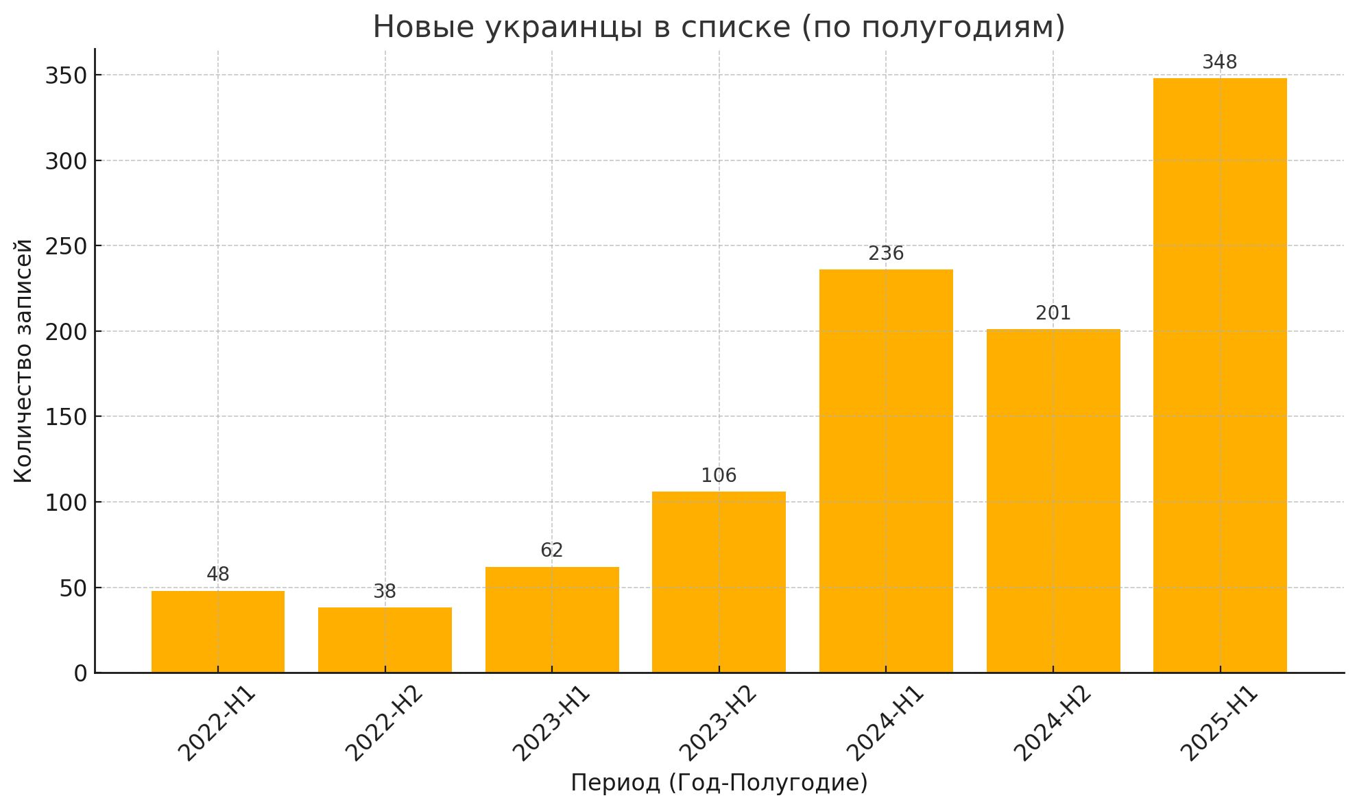 New Ukrainians added to Russia’s “List of Terrorists and Extremists” (by half-year periods). The number of entries per half-year period is denoted on the Y axis.