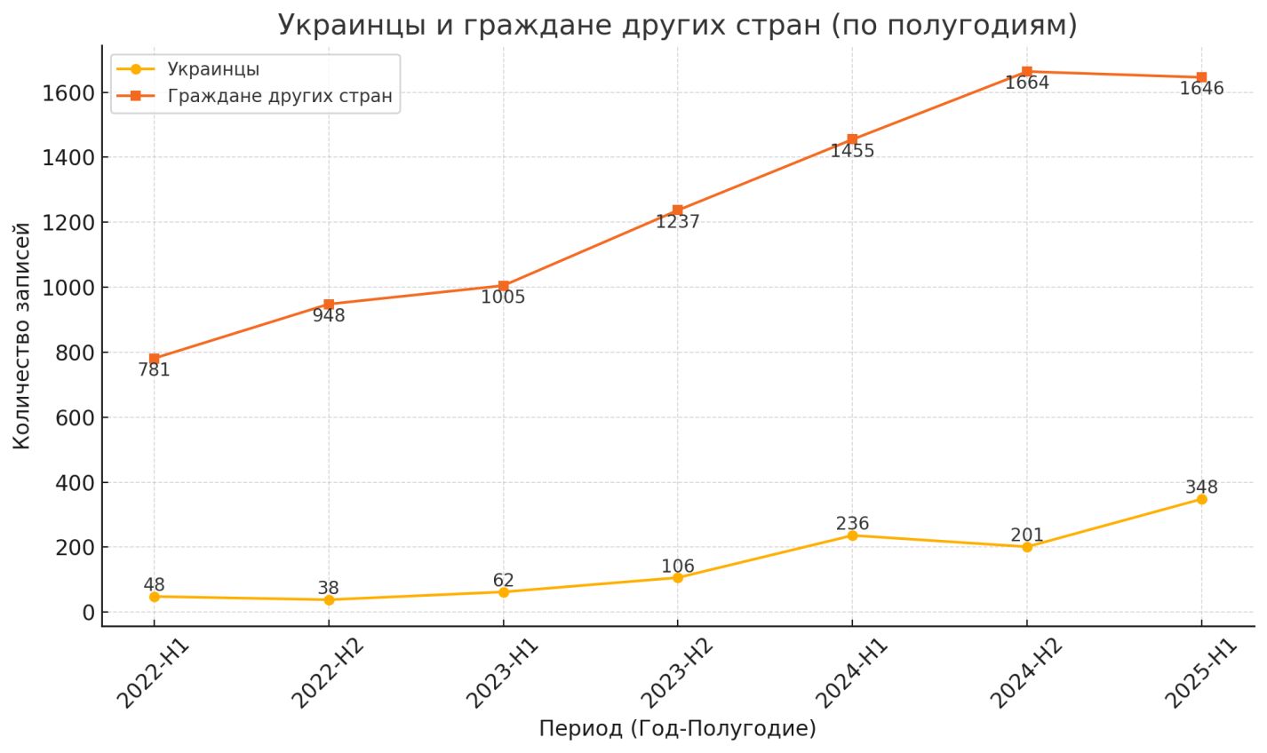 Ukrainians and citizens of other countries and their inclusion into Russia’s “List of Terrorists and Extremists” (by half-year periods). Y axis (number of entries), orange line (citizens of other countries), yellow line (citizens of Ukraine).