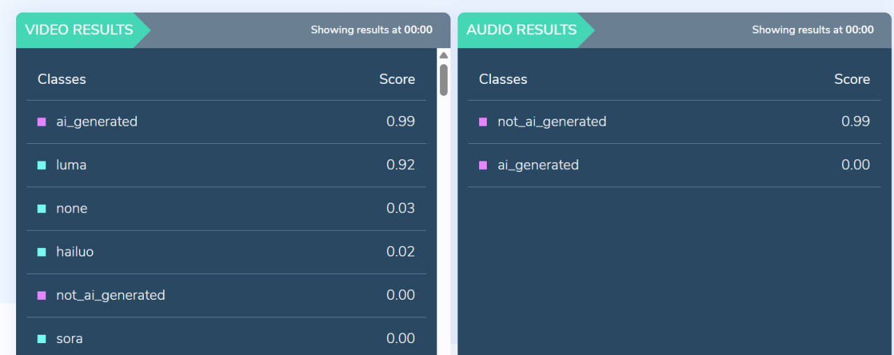 Результаты анализа видео Hive Moderation