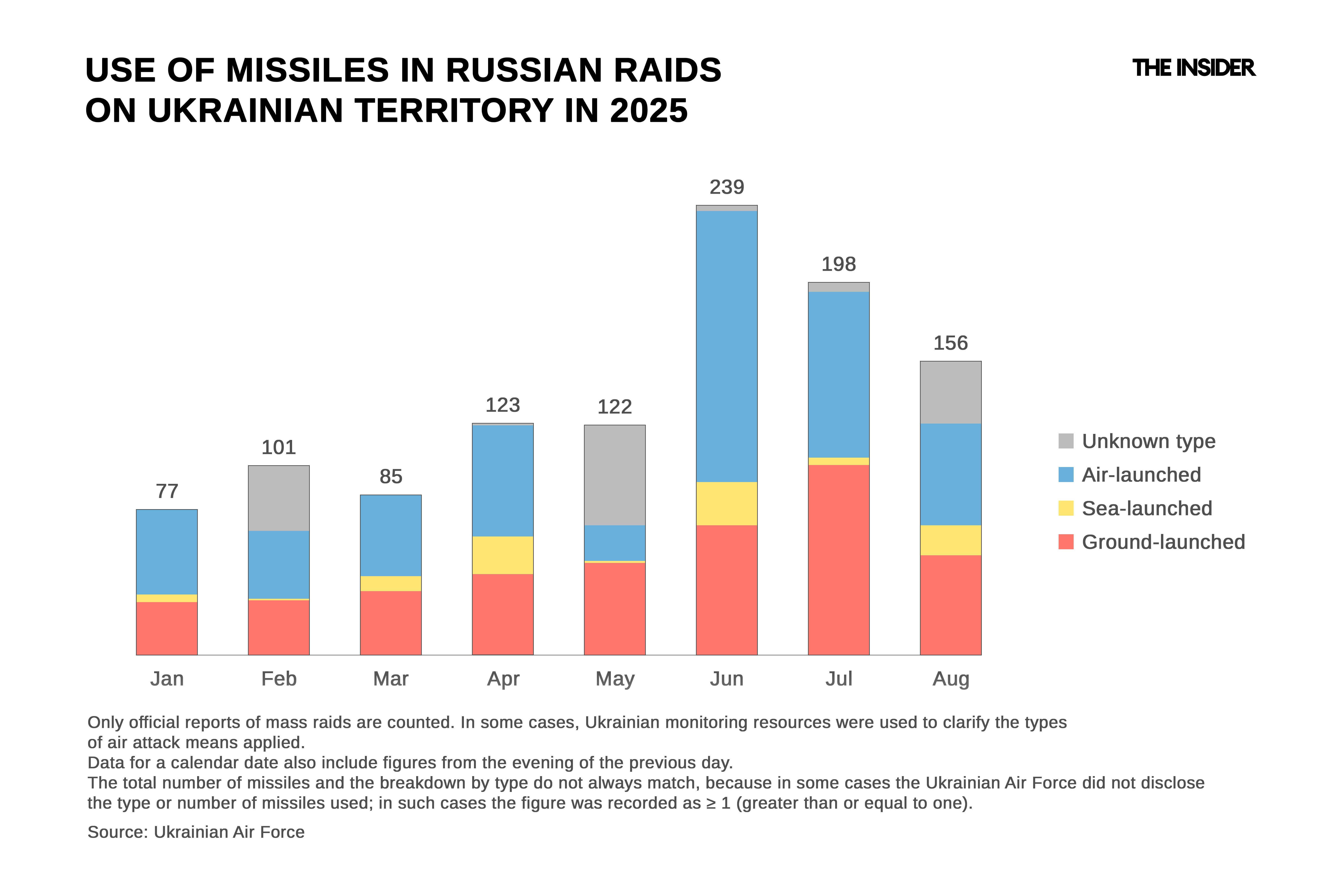 Use of missiles in Russian raids on Ukrainian territory in 2025