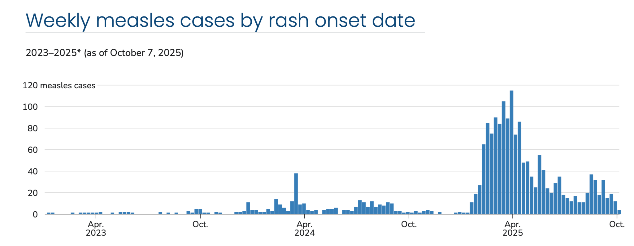 Вверху — охват вакцинацией MMR (в %) в период с 2018 по 2025 год в США. Внизу — количество случаев заболеваний корью в период с 2023 по 2025 год